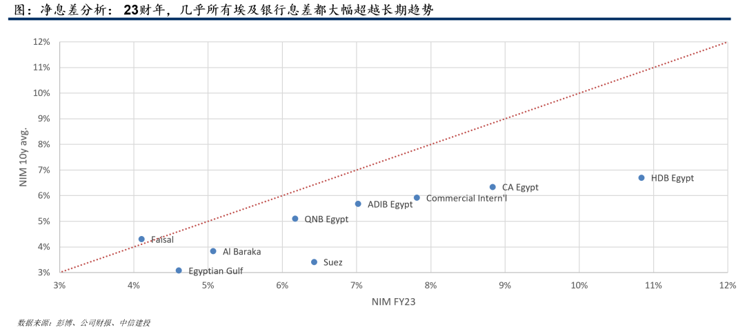 图：大多数埃及银行的非息收入占比都不高，但营收结构大多良好，中收占比较高