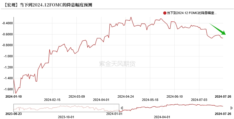 数据紫金天风期货研究所