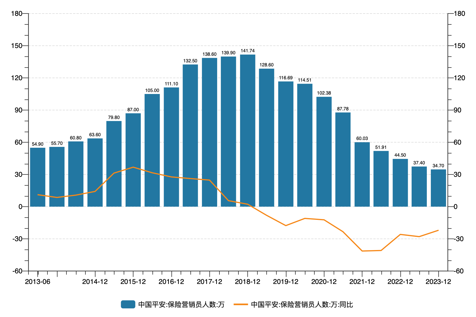 平安保险营销员人数及同比变化情况（21世纪经济报道记者根据WIND数据制图）