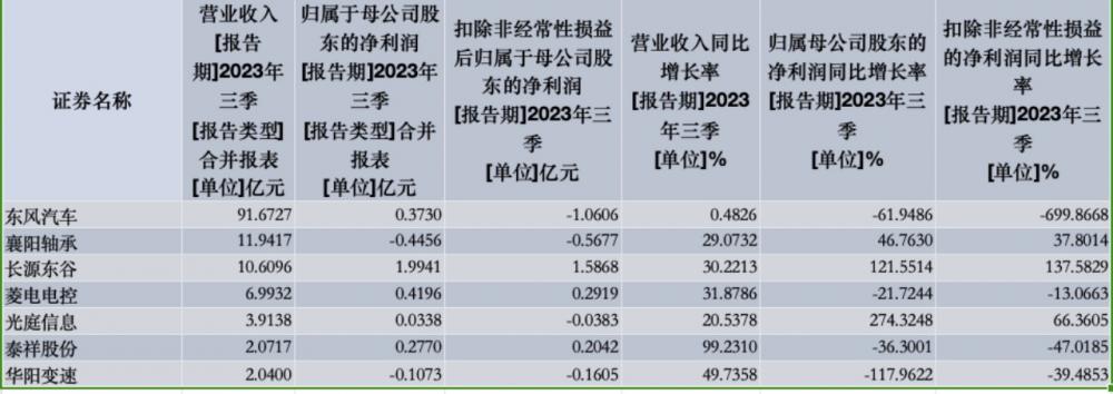 （图/2023年前三季度鄂股汽车行业上市公司业绩）