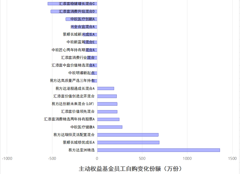 表：基金公司员工自购份额明细 单位：万份 基金年报 界面新闻整理