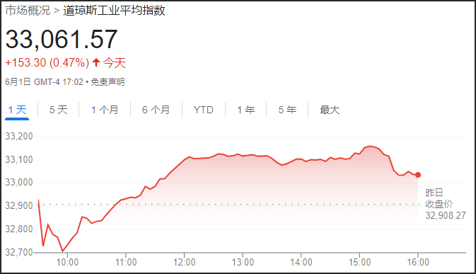 道琼斯指数1日先跌后扬