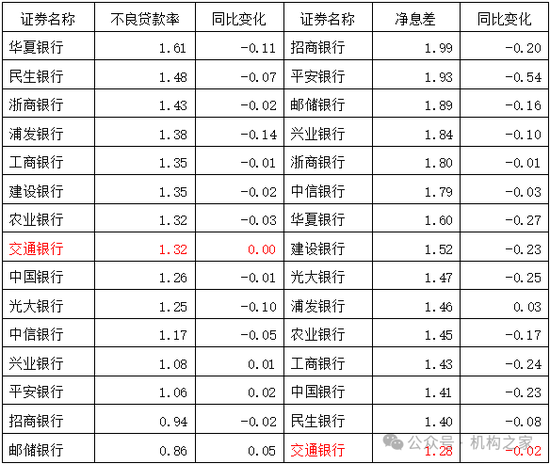 注：已披露3季报六大行和股份制行不良贷款率、净息差一览；单位：%；基础数据iFind。