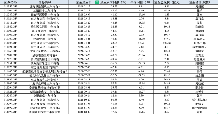 表：2021年成立的27只三年持有期基金    来源：wind