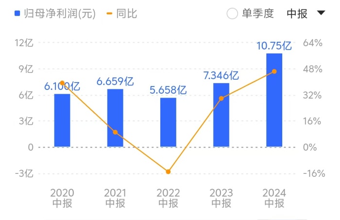 无论是半年度10.75亿元的净利润，还是二季度单季度5.72亿元的净利润，均创下公司历史新高。同花顺