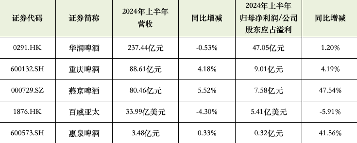 部分啤酒上市公司2024年上半年业绩。数据来源：企业财报时代财经整理