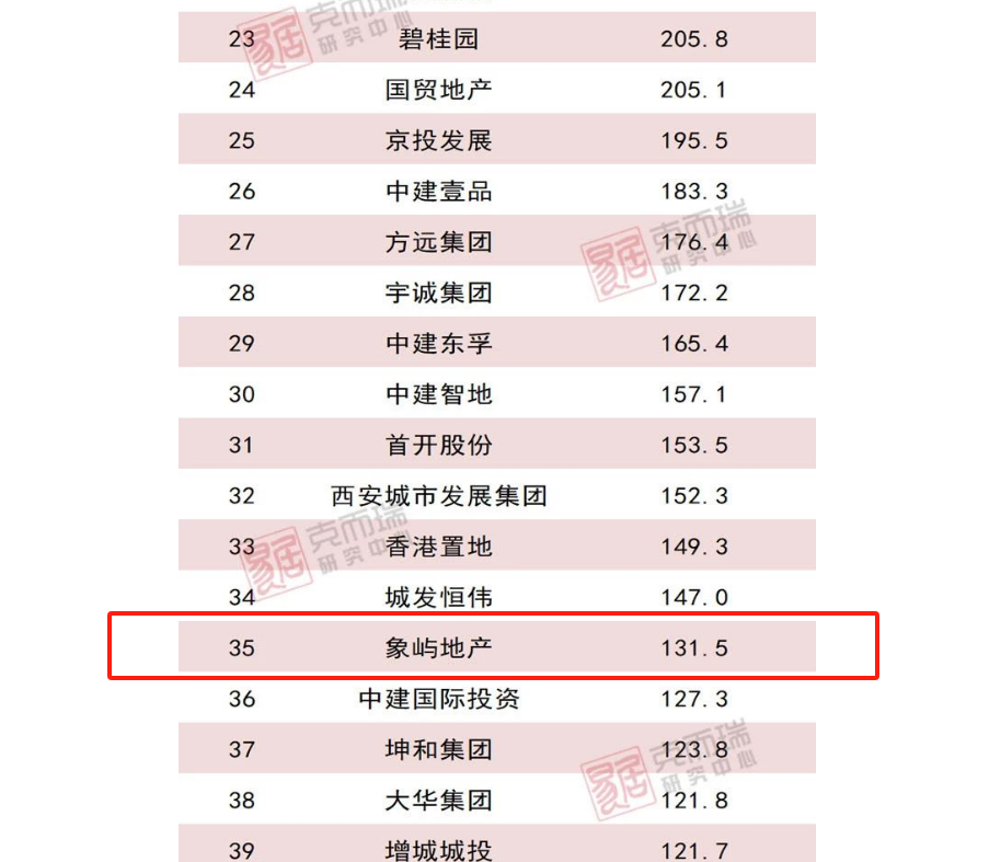 象屿地产2023年房企新增货值榜上排在第35位 中指研究院