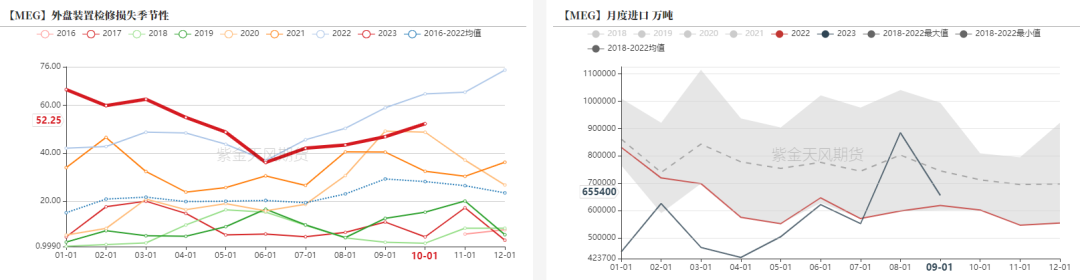 数据海关总署，紫金天风期货研究所