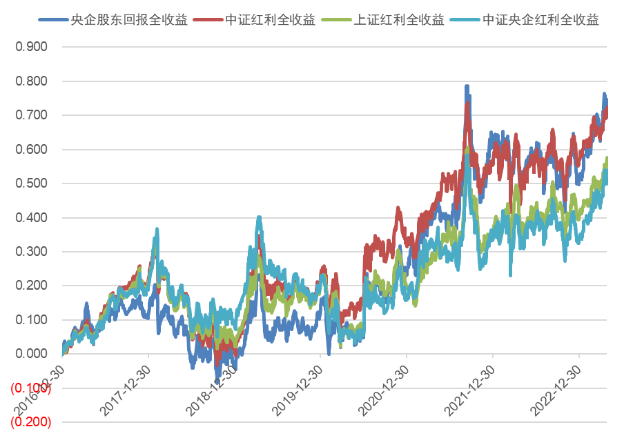 图：央企股东回报指数与主要红利指数收益对比