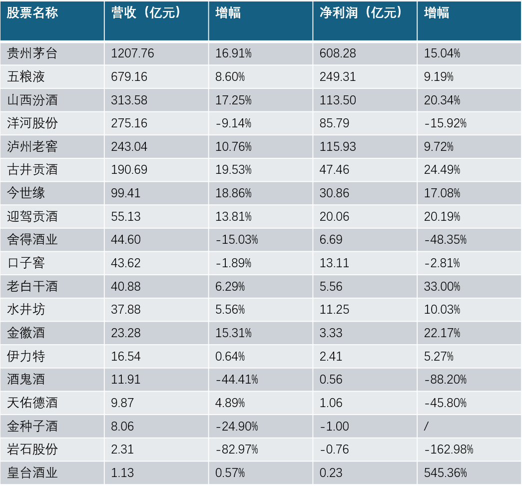 白酒上市公司集体降速，三