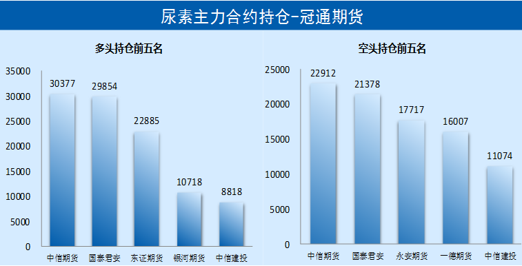 数据Wind、冠通研究咨询部