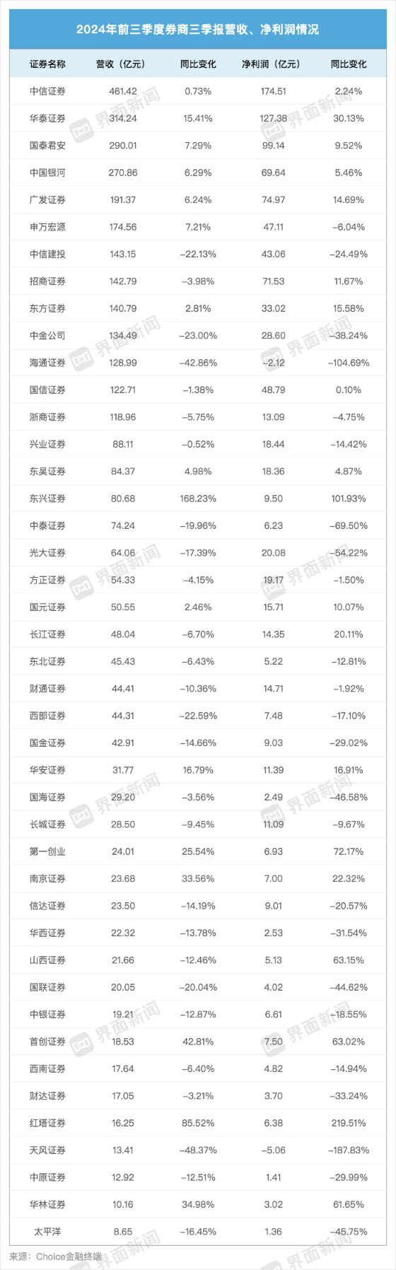 43家上市券商三季度成绩单