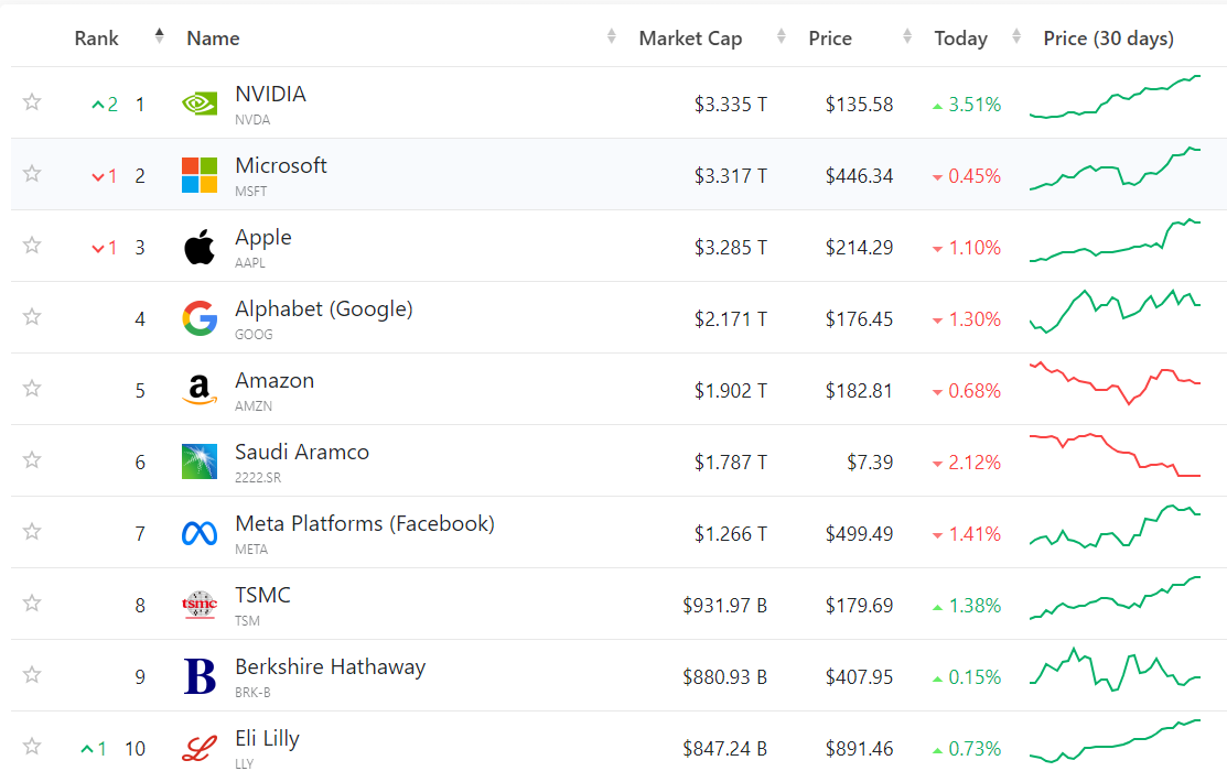 市值排名前十的公司 图片companiesmarketcap