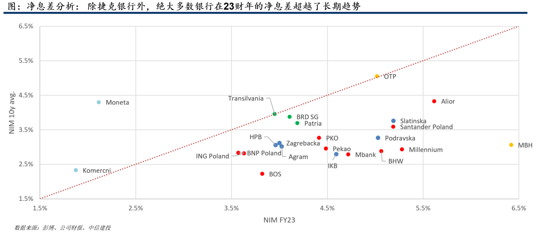 图：东欧银行普遍具有较好的非息收入结构，中收的贡献更高