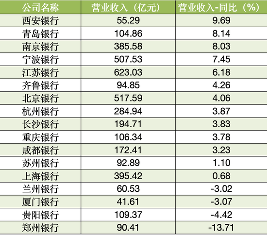 A股上市城商行2024年前三季度营业收入 数据Wind