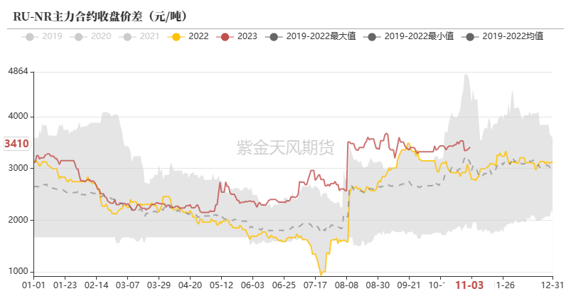 数据紫金天风期货研究所