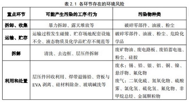 资料《废光伏设备回收处理污染控制技术规范》编制组