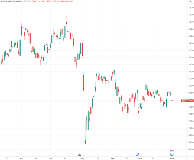 （野村控股日线图，TradingView）